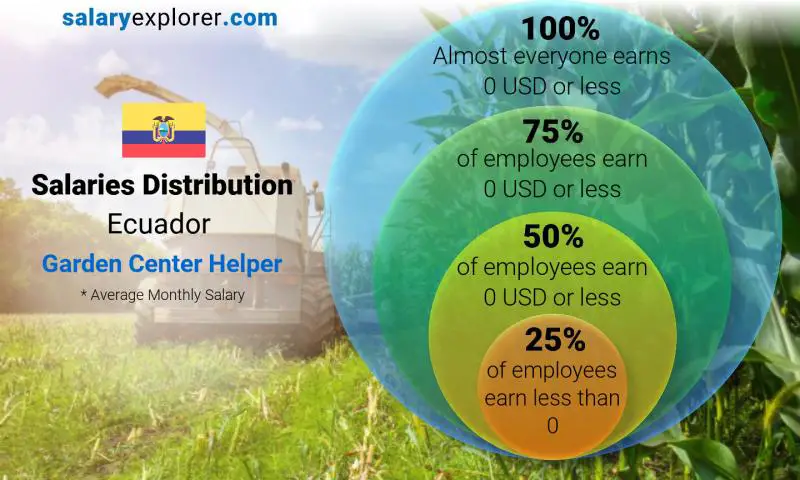 Median and salary distribution Ecuador Garden Center Helper monthly