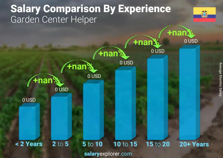 Salary comparison by years of experience monthly Ecuador Garden Center Helper