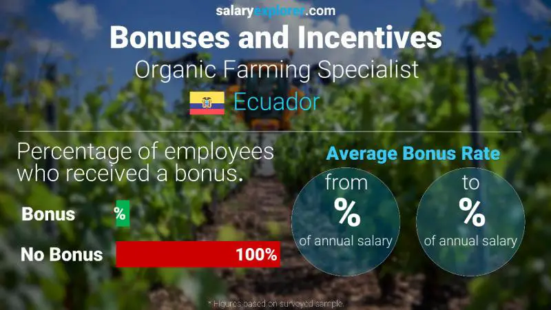 Annual Salary Bonus Rate Ecuador Organic Farming Specialist