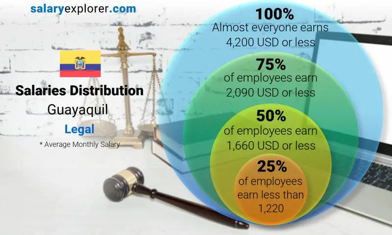 Median and salary distribution Guayaquil Legal monthly