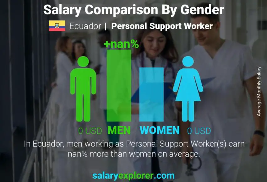 Salary comparison by gender Ecuador Personal Support Worker monthly