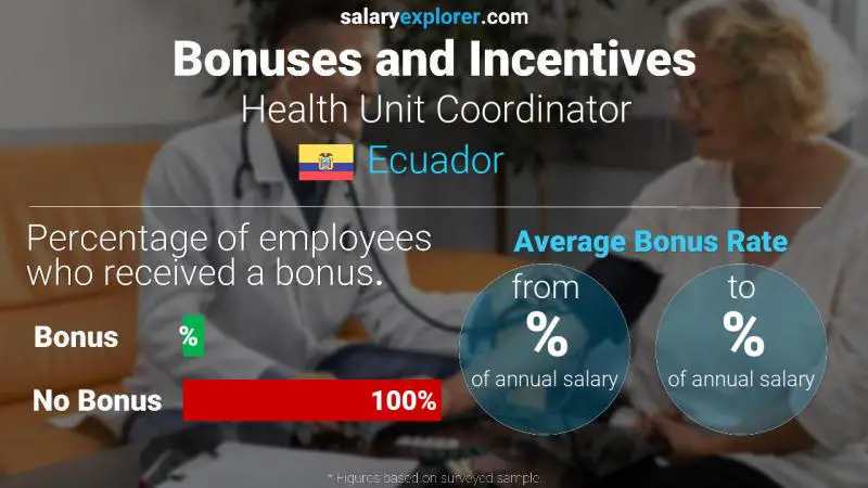 Annual Salary Bonus Rate Ecuador Health Unit Coordinator