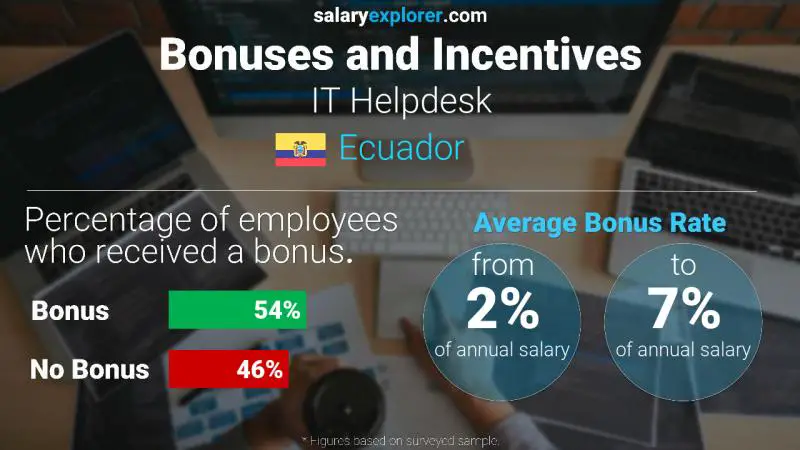 Annual Salary Bonus Rate Ecuador IT Helpdesk