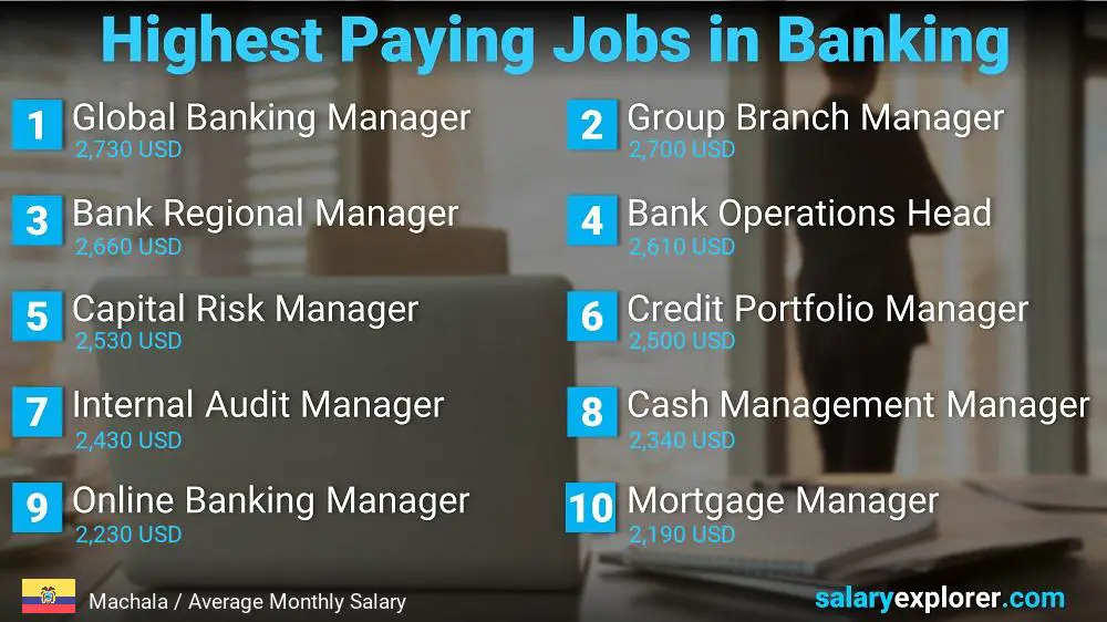 High Salary Jobs in Banking - Machala