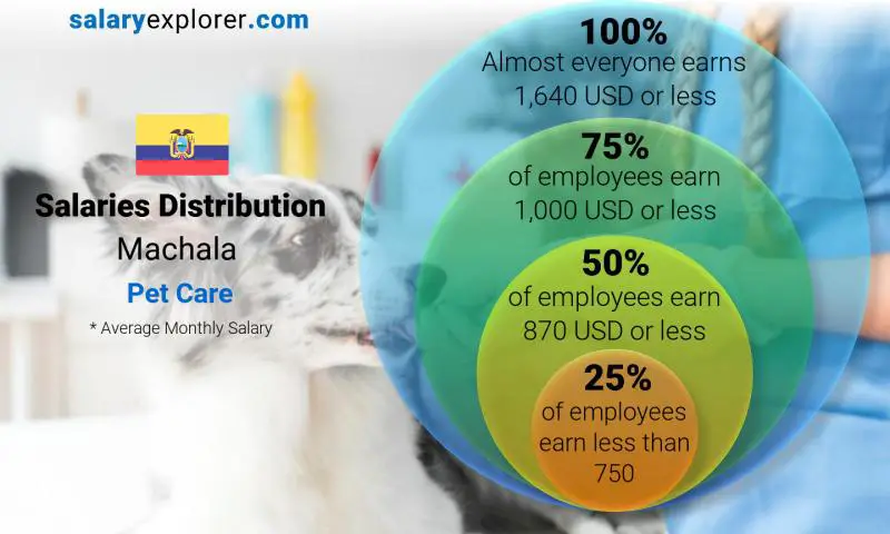 Median and salary distribution Machala Pet Care monthly