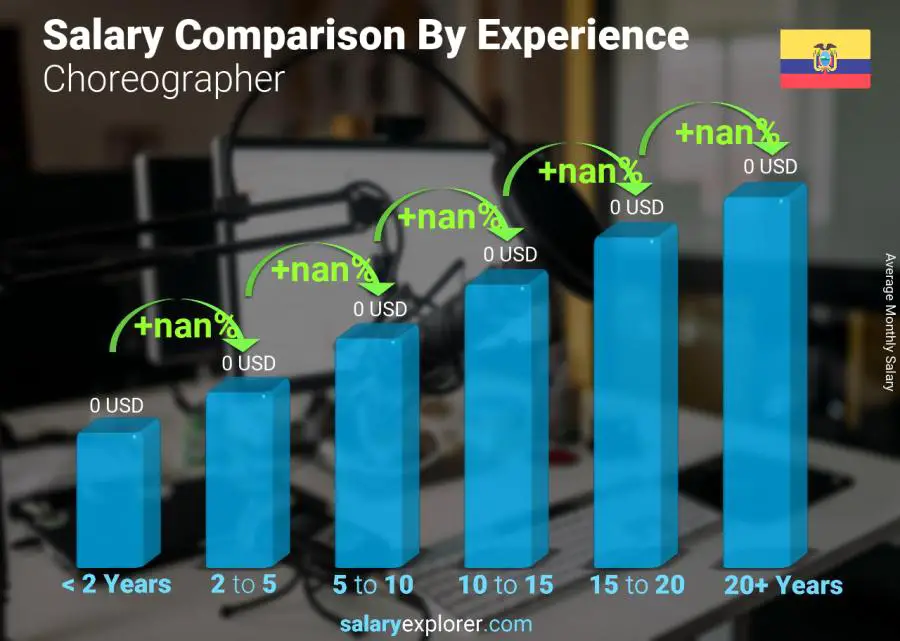 Salary comparison by years of experience monthly Ecuador Choreographer