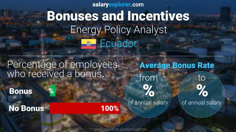 Annual Salary Bonus Rate Ecuador Energy Policy Analyst