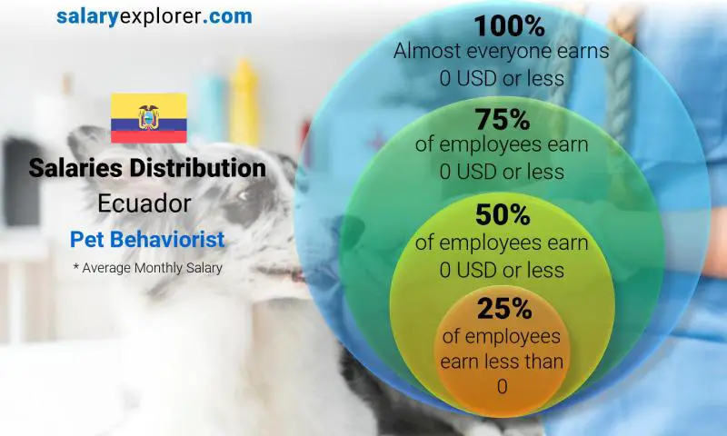 Median and salary distribution Ecuador Pet Behaviorist monthly