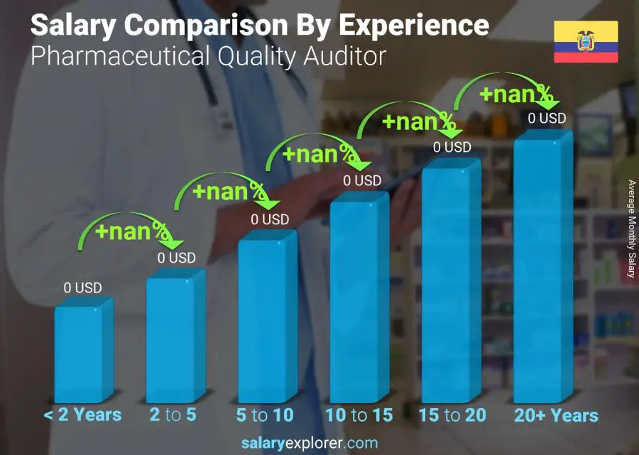 Salary comparison by years of experience monthly Ecuador Pharmaceutical Quality Auditor