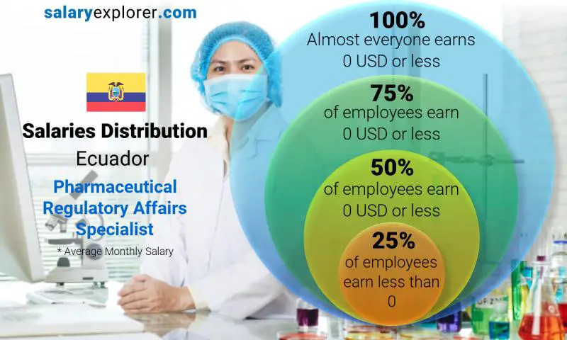 Median and salary distribution Ecuador Pharmaceutical Regulatory Affairs Specialist monthly