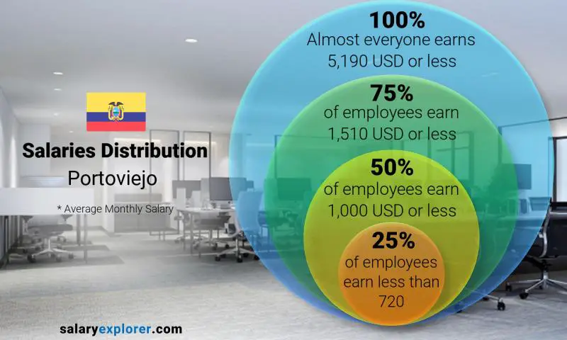 Median and salary distribution Portoviejo monthly