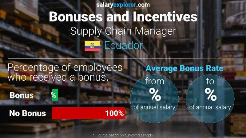 Annual Salary Bonus Rate Ecuador Supply Chain Manager