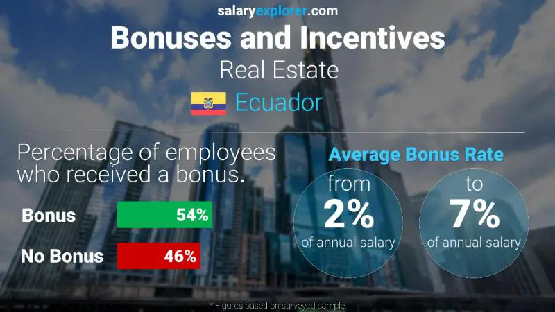 Annual Salary Bonus Rate Ecuador Real Estate