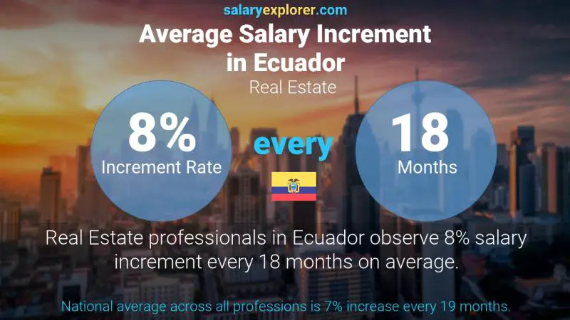 Annual Salary Increment Rate Ecuador Real Estate