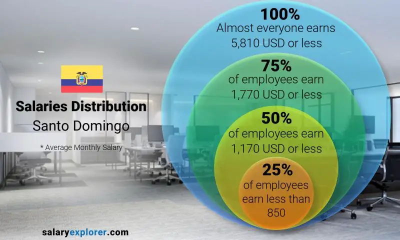 Median and salary distribution Santo Domingo monthly