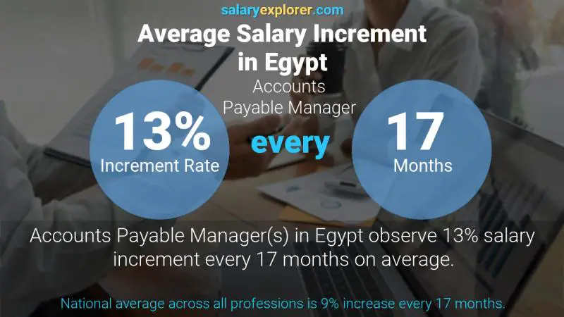 Annual Salary Increment Rate Egypt Accounts Payable Manager