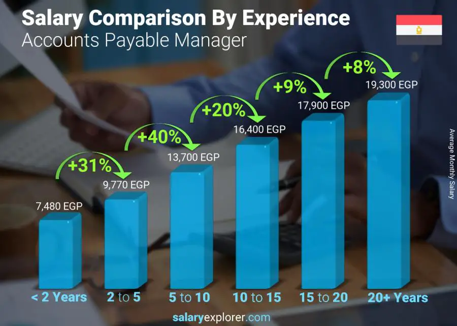 Salary comparison by years of experience monthly Egypt Accounts Payable Manager