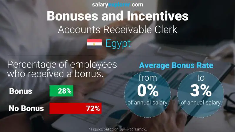 Annual Salary Bonus Rate Egypt Accounts Receivable Clerk