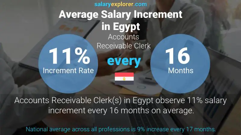 Annual Salary Increment Rate Egypt Accounts Receivable Clerk