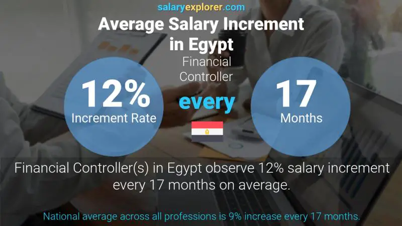 Annual Salary Increment Rate Egypt Financial Controller