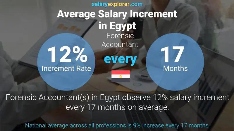 Annual Salary Increment Rate Egypt Forensic Accountant