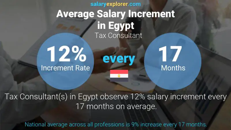 Annual Salary Increment Rate Egypt Tax Consultant