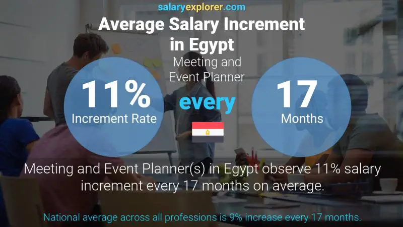 Annual Salary Increment Rate Egypt Meeting and Event Planner