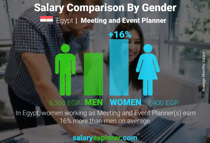 Salary comparison by gender Egypt Meeting and Event Planner monthly