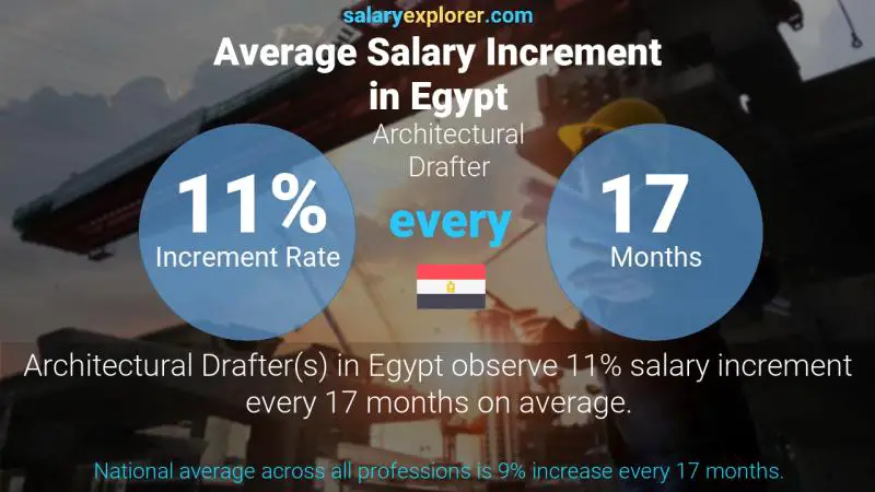 Annual Salary Increment Rate Egypt Architectural Drafter