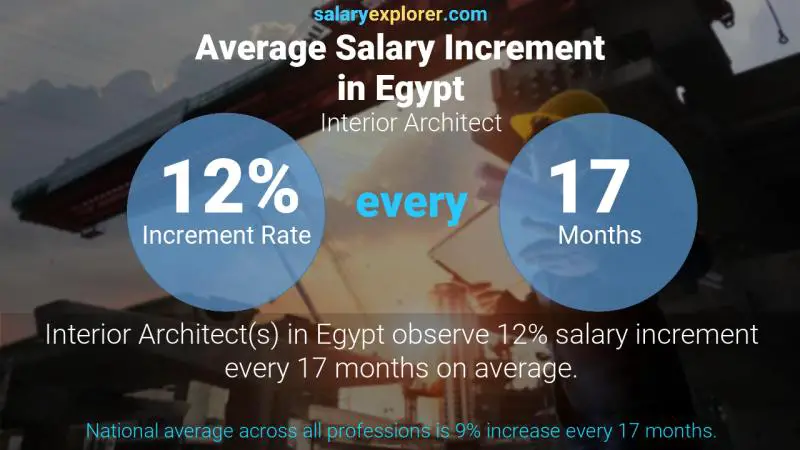 Annual Salary Increment Rate Egypt Interior Architect