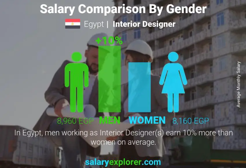 Salary comparison by gender Egypt Interior Designer monthly