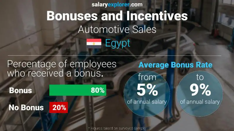 Annual Salary Bonus Rate Egypt Automotive Sales