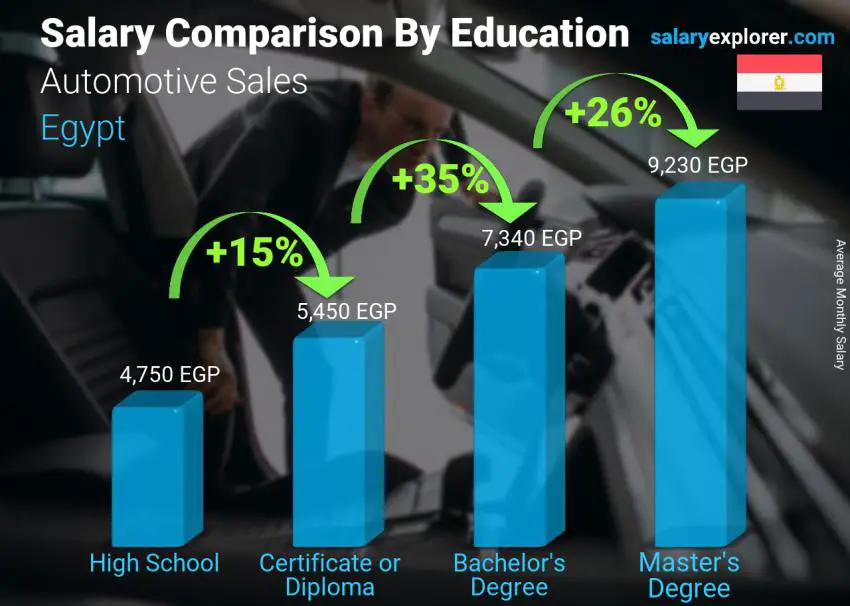 Salary comparison by education level monthly Egypt Automotive Sales