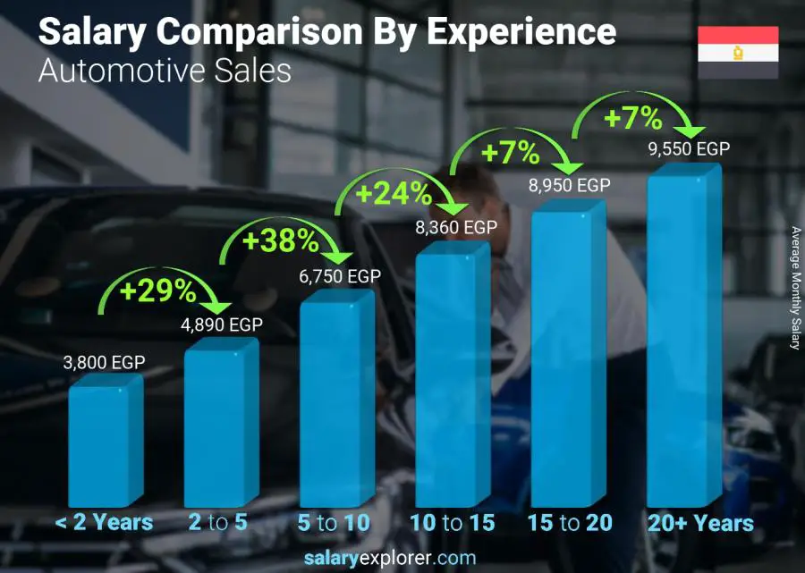 Salary comparison by years of experience monthly Egypt Automotive Sales