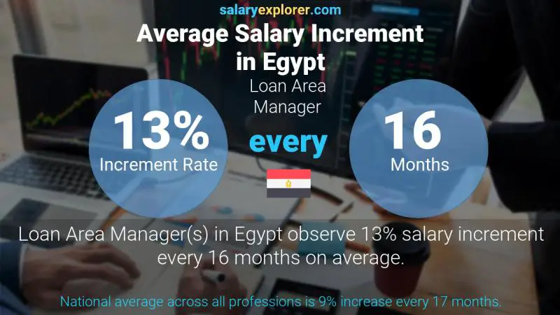 Annual Salary Increment Rate Egypt Loan Area Manager