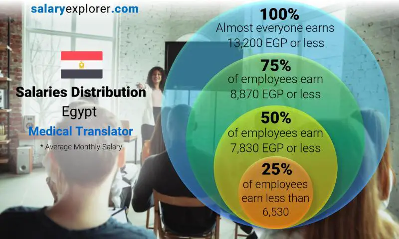 Median and salary distribution Egypt Medical Translator monthly