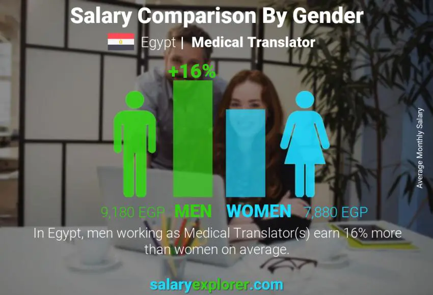 Salary comparison by gender Egypt Medical Translator monthly