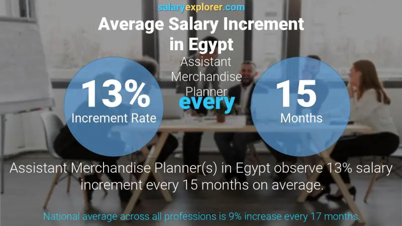 Annual Salary Increment Rate Egypt Assistant Merchandise Planner