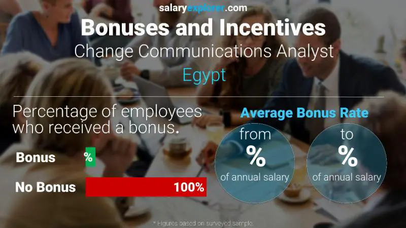 Annual Salary Bonus Rate Egypt Change Communications Analyst