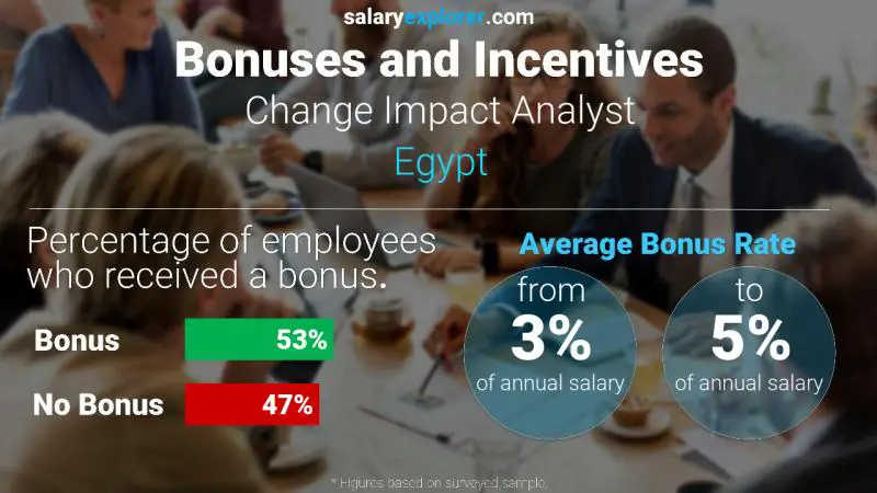 Annual Salary Bonus Rate Egypt Change Impact Analyst