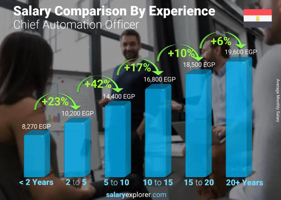 Salary comparison by years of experience monthly Egypt Chief Automation Officer