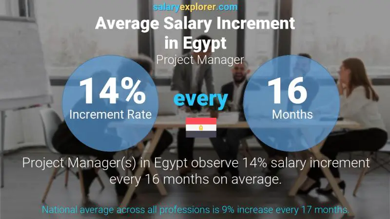 Annual Salary Increment Rate Egypt Project Manager