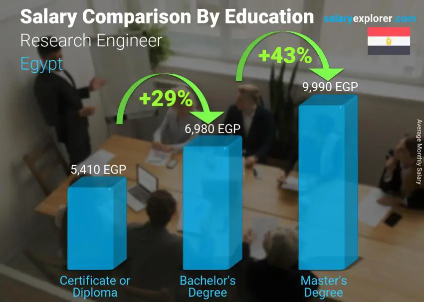 Salary comparison by education level monthly Egypt Research Engineer