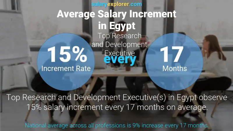 Annual Salary Increment Rate Egypt Top Research and Development Executive