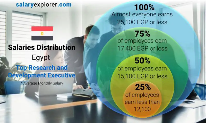 Median and salary distribution Egypt Top Research and Development Executive monthly