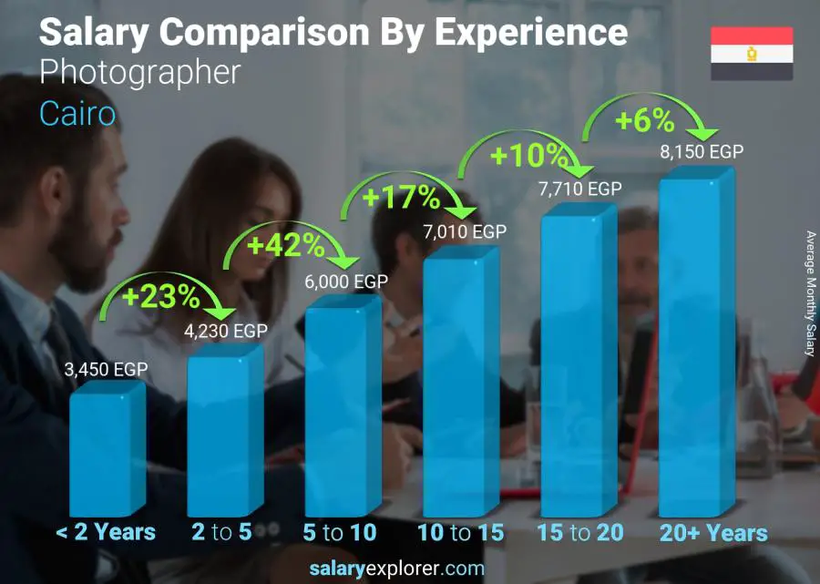 Salary comparison by years of experience monthly Cairo Photographer