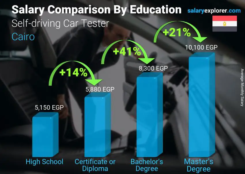 Salary comparison by education level monthly Cairo Self-driving Car Tester