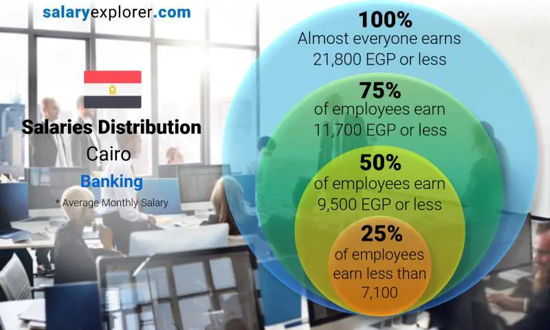 Median and salary distribution Cairo Banking monthly