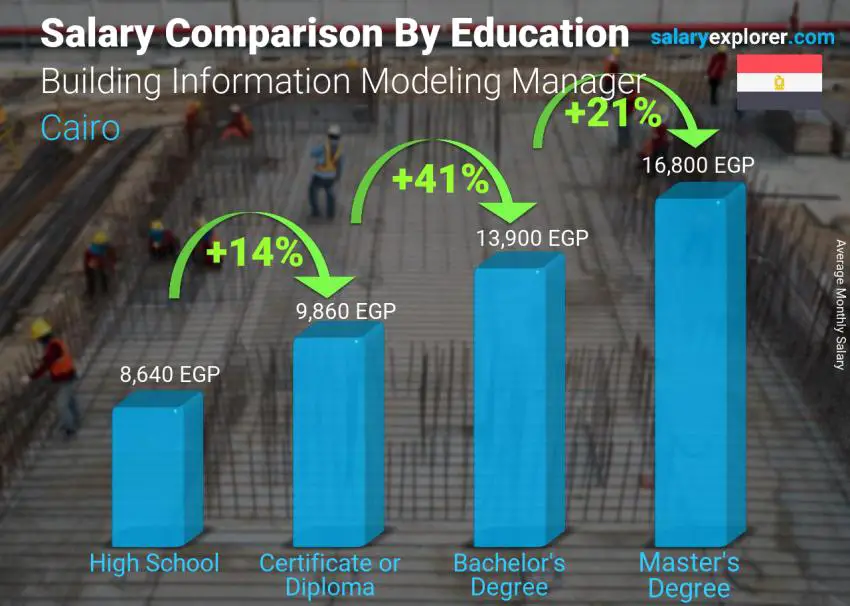 Salary comparison by education level monthly Cairo Building Information Modeling Manager