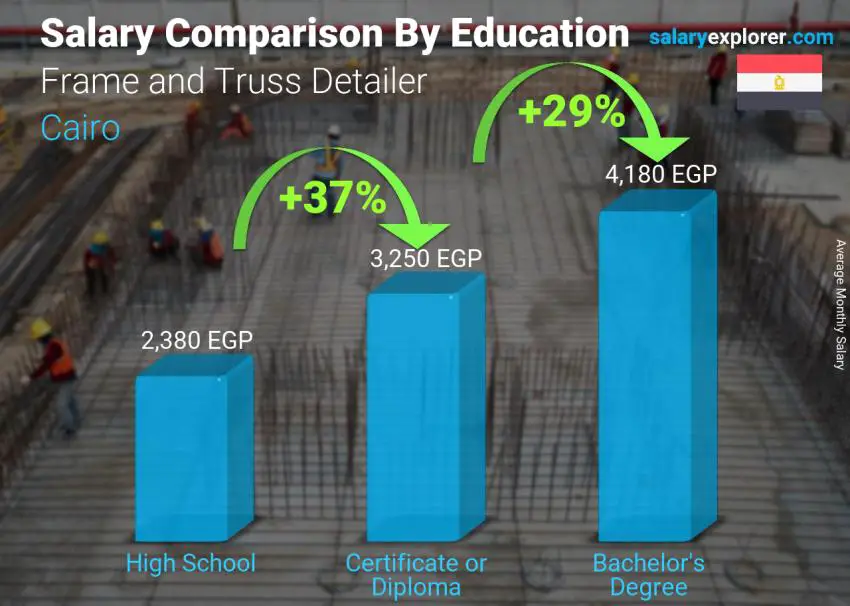 Salary comparison by education level monthly Cairo Frame and Truss Detailer